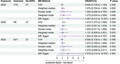 Causal association between major depressive disorder and venous thromboembolism: a bidirectional mendelian randomization study